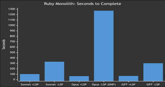 Bar chart comparing task completion time with and without LSP across three AI models in a large Ruby monolith